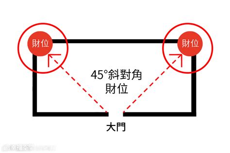 門口45度角|門45度角藏財運密碼